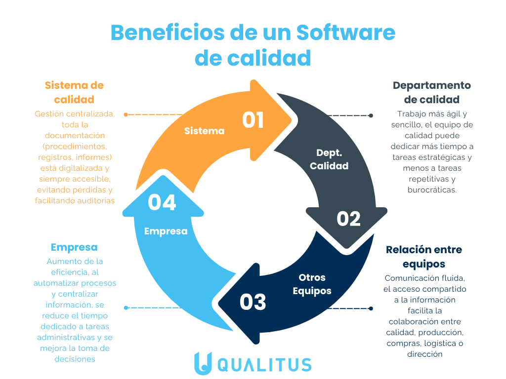 beneficios de un software de gestión de calidad