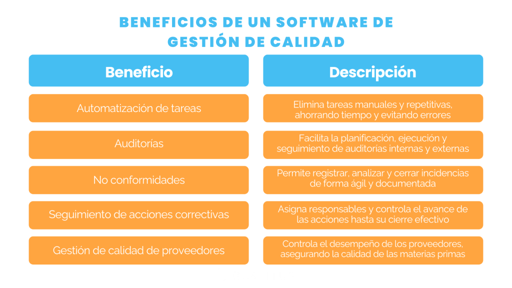 Beneficios de un software de gestión de calidad